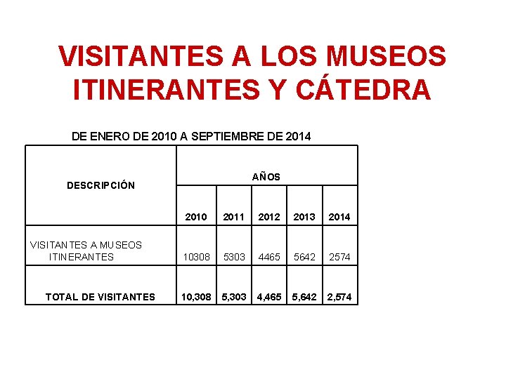 VISITANTES A LOS MUSEOS ITINERANTES Y CÁTEDRA DE ENERO DE 2010 A SEPTIEMBRE DE