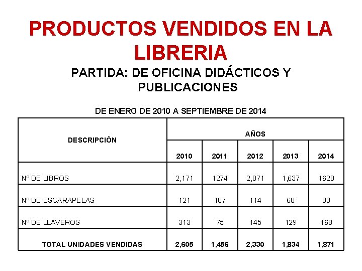 PRODUCTOS VENDIDOS EN LA LIBRERIA PARTIDA: DE OFICINA DIDÁCTICOS Y PUBLICACIONES DE ENERO DE