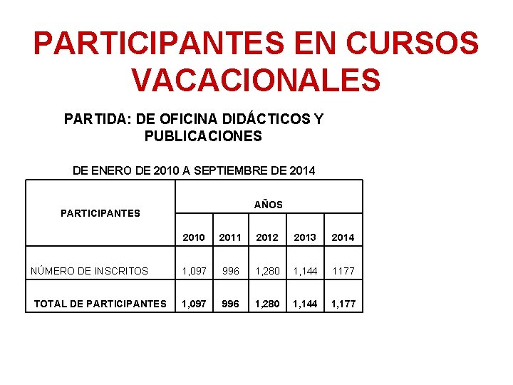 PARTICIPANTES EN CURSOS VACACIONALES PARTIDA: DE OFICINA DIDÁCTICOS Y PUBLICACIONES DE ENERO DE 2010