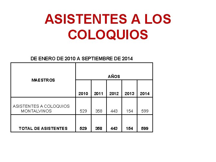 ASISTENTES A LOS COLOQUIOS DE ENERO DE 2010 A SEPTIEMBRE DE 2014 AÑOS MAESTROS