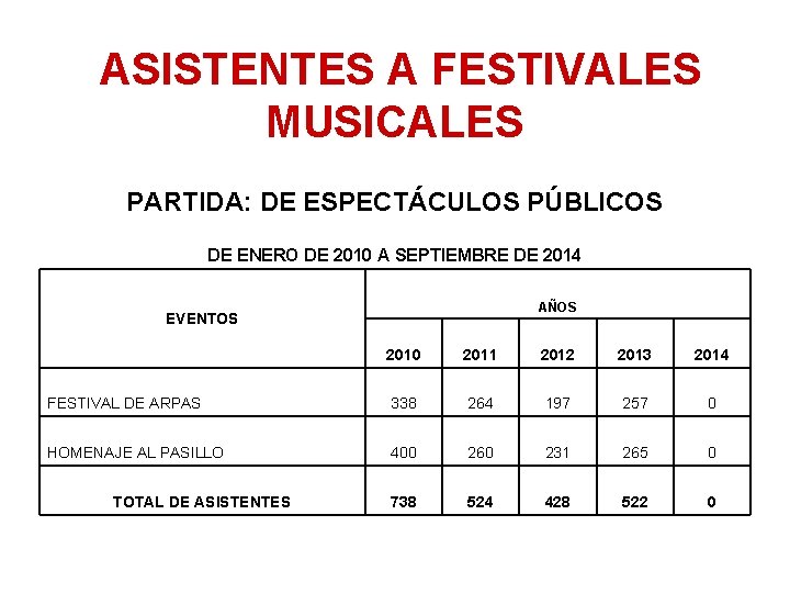 ASISTENTES A FESTIVALES MUSICALES PARTIDA: DE ESPECTÁCULOS PÚBLICOS DE ENERO DE 2010 A SEPTIEMBRE