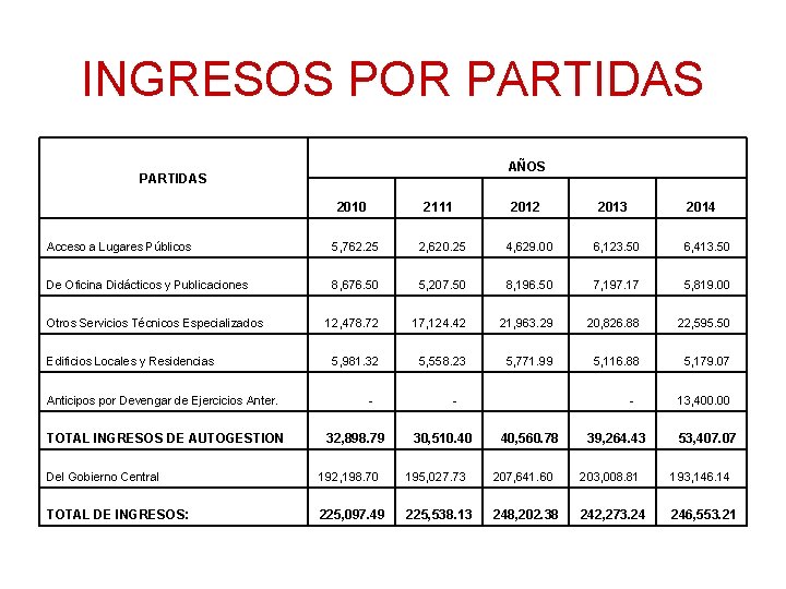 INGRESOS POR PARTIDAS AÑOS PARTIDAS 2010 2111 2012 2013 2014 Acceso a Lugares Públicos INGRESOS POR PARTIDAS AÑOS PARTIDAS 2010 2111 2012 2013 2014 Acceso a Lugares Públicos