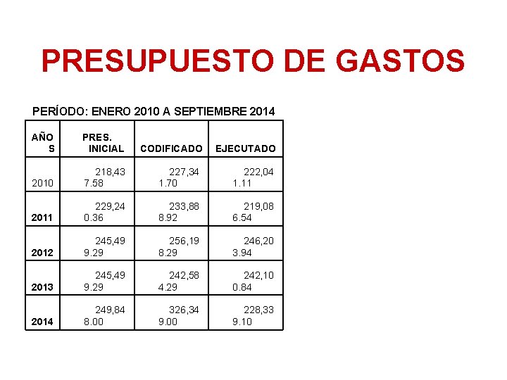 PRESUPUESTO DE GASTOS PERÍODO: ENERO 2010 A SEPTIEMBRE 2014 AÑO S PRES. INICIAL CODIFICADO