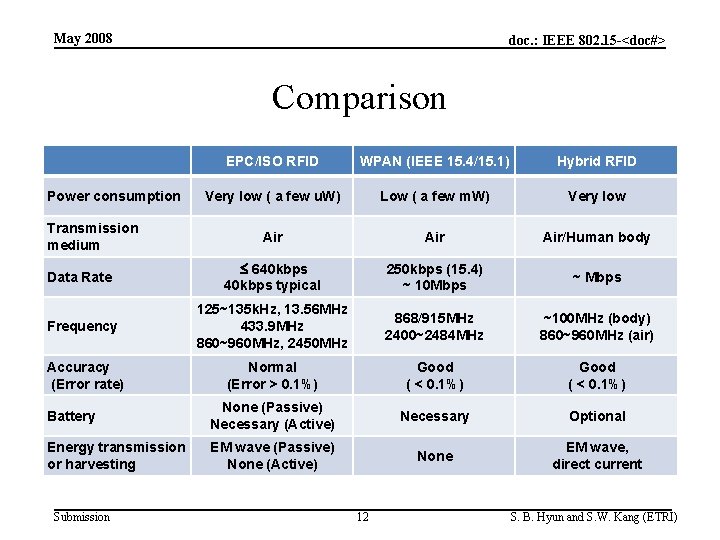 May 2008 doc. : IEEE 802. 15 -<doc#> Comparison EPC/ISO RFID WPAN (IEEE 15.