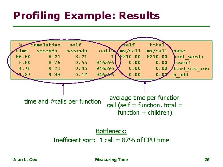 Profiling Example: Results % cumulative time seconds 86. 60 8. 21 5. 80 8.