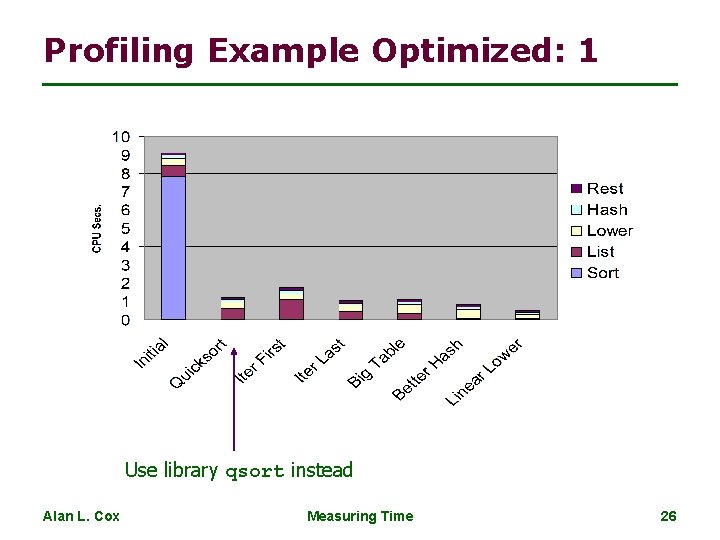 Profiling Example Optimized: 1 Use library qsort instead Alan L. Cox Measuring Time 26