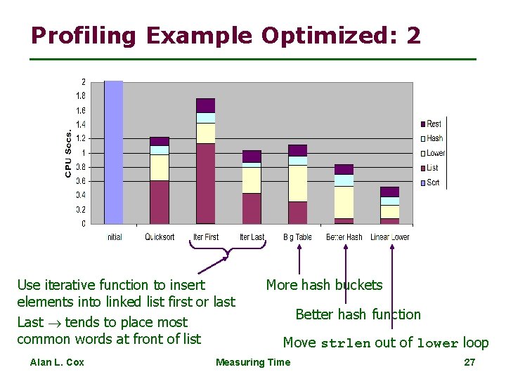 Profiling Example Optimized: 2 Use iterative function to insert elements into linked list first