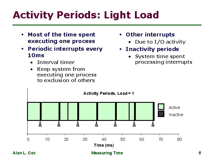 Activity Periods: Light Load w Most of the time spent executing one process w