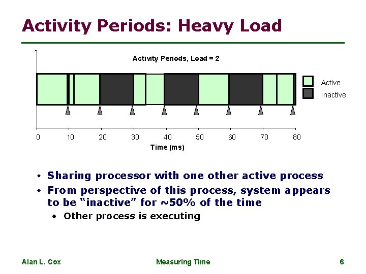 Activity Periods: Heavy Load Activity Periods, Load = 2 Active 1 Inactive 0 10