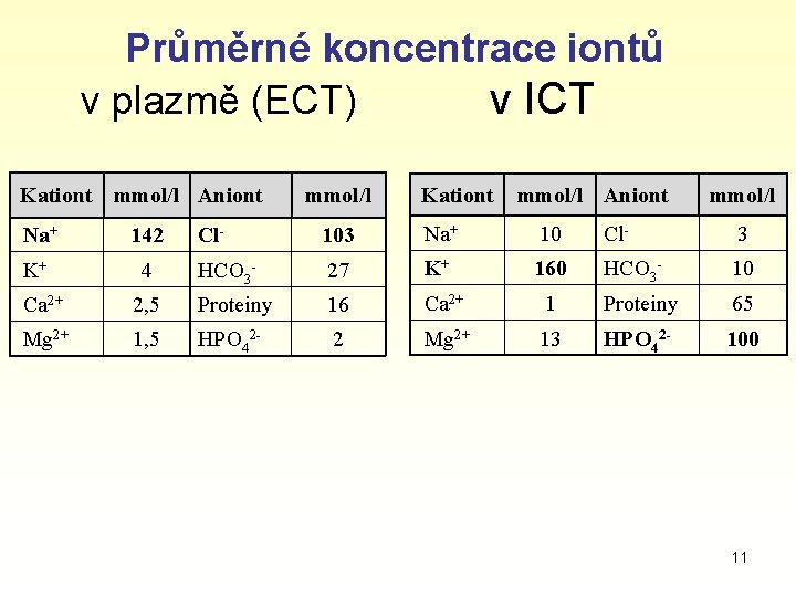  Průměrné koncentrace iontů v plazmě (ECT) v ICT Kationt mmol/l Aniont Na+ 142