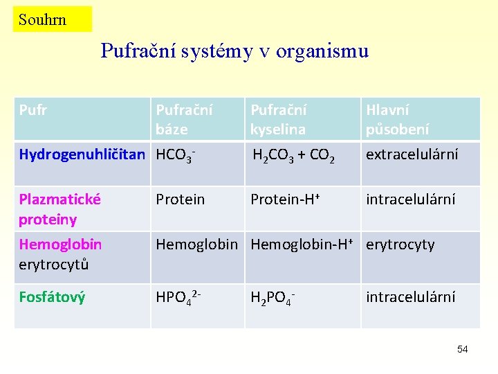 Souhrn Pufrační systémy v organismu Pufrační báze Hydrogenuhličitan HCO 3 - Pufrační kyselina H