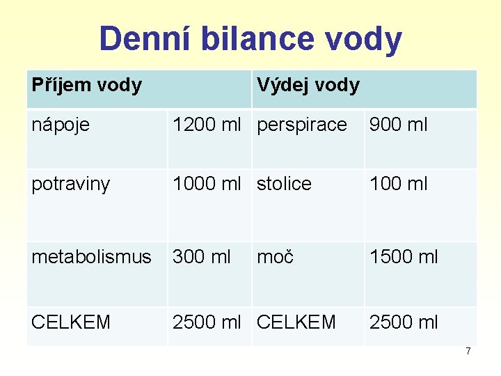 Denní bilance vody Příjem vody Výdej vody nápoje 1200 ml perspirace 900 ml potraviny