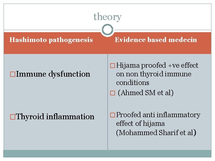 theory Hashimoto pathogenesis Evidence based medecin � Hijama proofed +ve effect �Immune dysfunction on