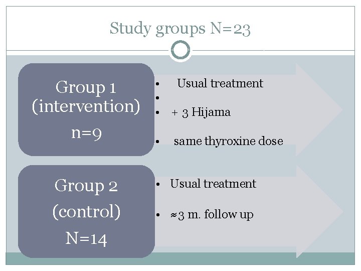 Study groups N=23 Group 1 (intervention) n=9 • Usual treatment • • + 3