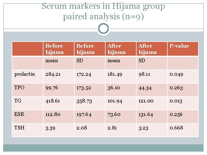 Serum markers in Hijama group paired analysis (n=9) Before hijama After hijama P-value mean