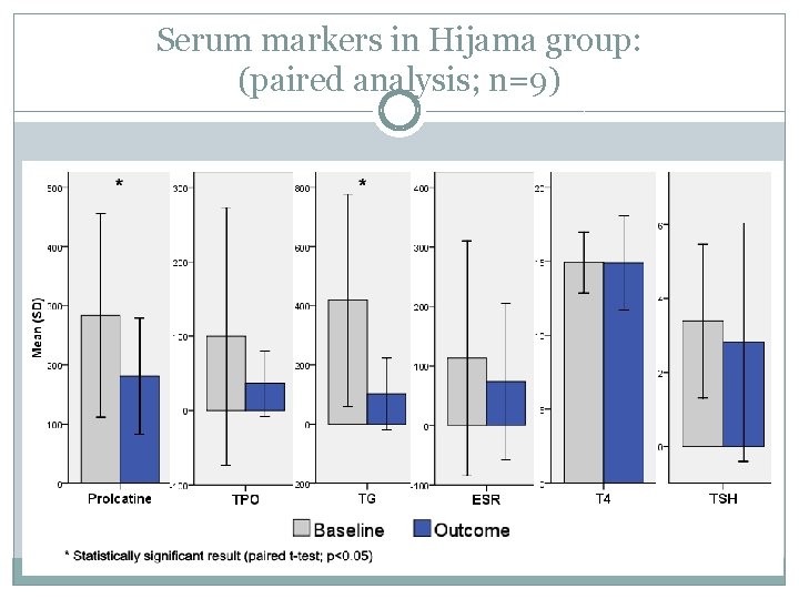 Serum markers in Hijama group: (paired analysis; n=9) 