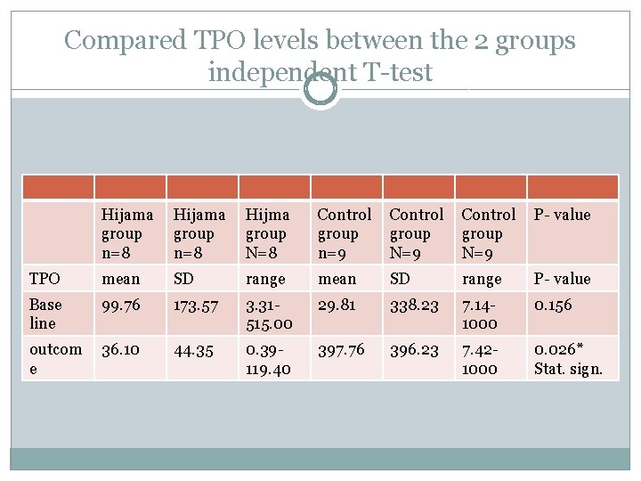 Compared TPO levels between the 2 groups independent T-test Hijama group n=8 Hijma group