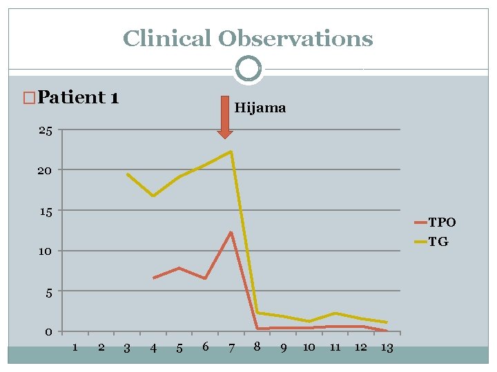 Clinical Observations �Patient 1 Hijama 25 20 15 TPO TG 10 5 0 1