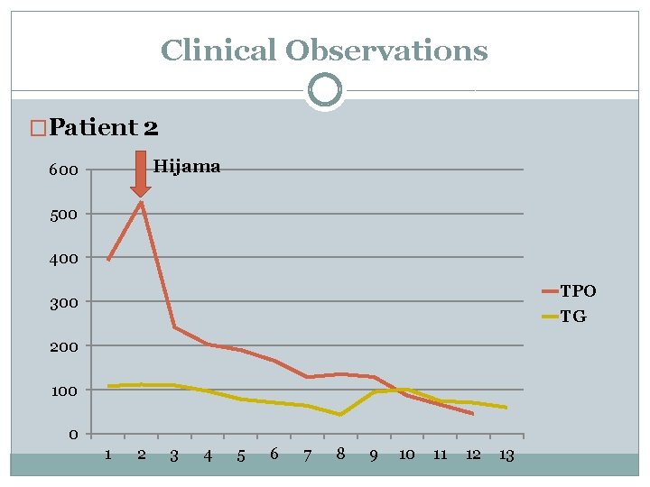 Clinical Observations �Patient 2 Hijama 600 500 400 TPO 300 TG 200 100 0