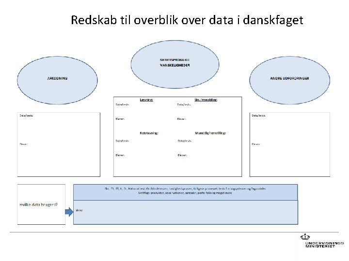 Redskab til overblik over data i danskfaget Model over tests/data Deltagerne noterer hvilke tests,