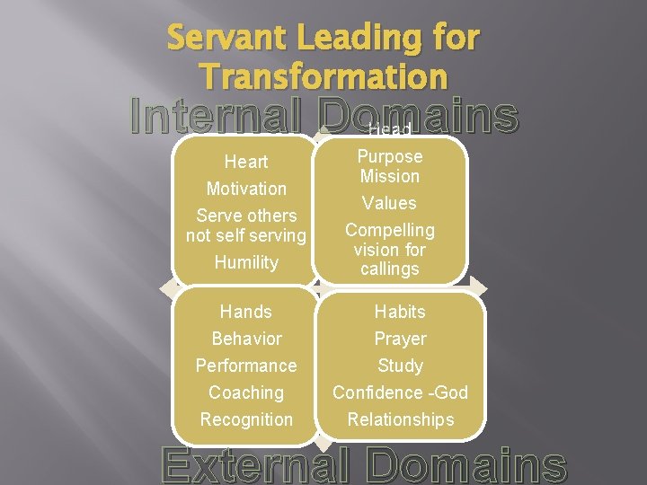 Servant Leading for Transformation Internal Domains Heart Motivation Serve others not self serving Humility