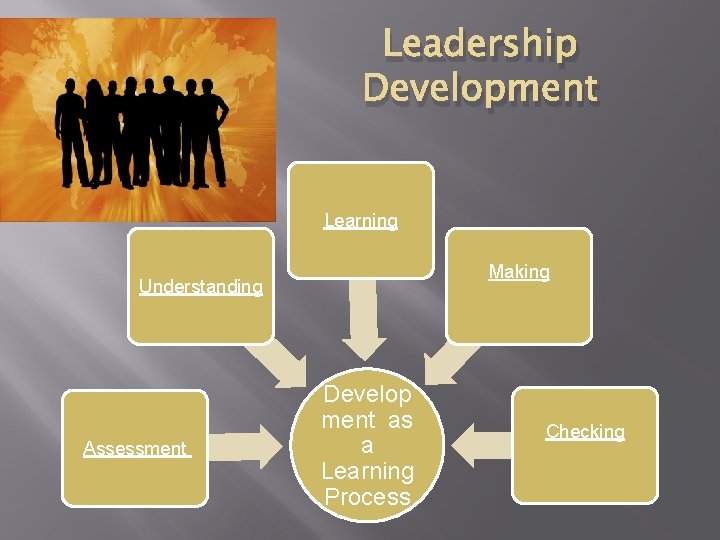 Leadership Development Learning Making Understanding Assessment Develop ment as a Learning Process Checking 