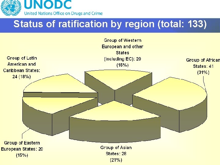 Status of ratification by region (total: 133) 44 