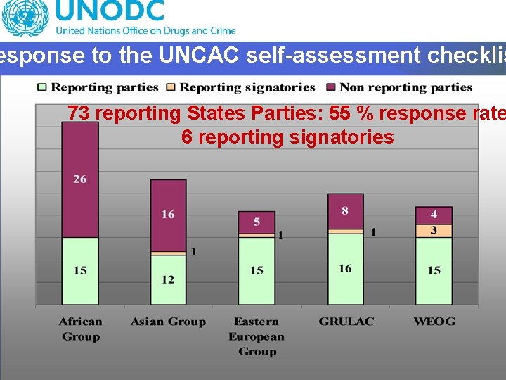 esponse to the UNCAC self-assessment checklis 73 reporting States Parties: 55 % response rate