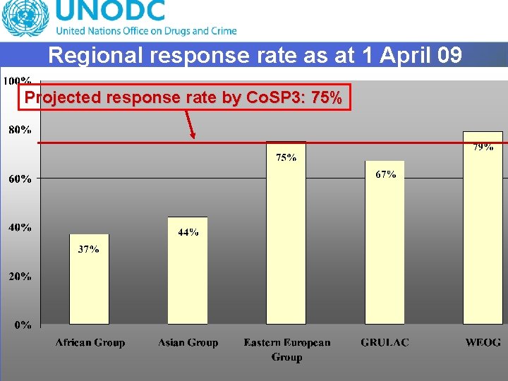 Regional response rate as at 1 April 09 Projected response rate by Co. SP