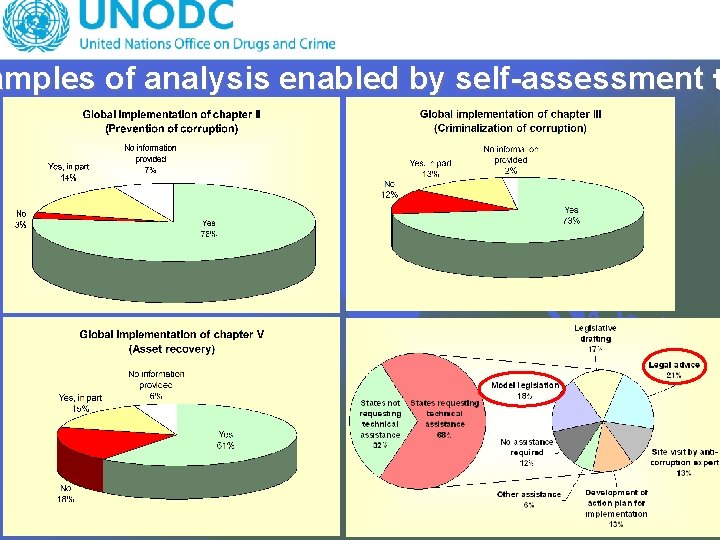 amples of analysis enabled by self-assessment t 88 