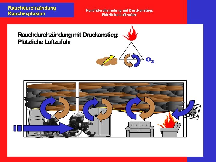 Rauchdurchzündung Rauchexplosion Rauchdurchzündung mit Druckanstieg: Plötzliche Luftzufuhr 