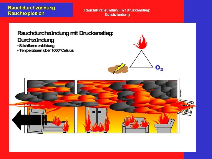 Rauchdurchzündung Rauchexplosion Rauchdurchzündung mit Druckanstieg: Durchzündung 