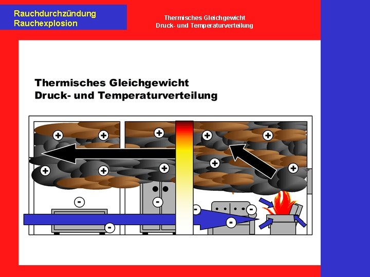 Rauchdurchzündung Rauchexplosion Thermisches Gleichgewicht Druck- und Temperaturverteilung 