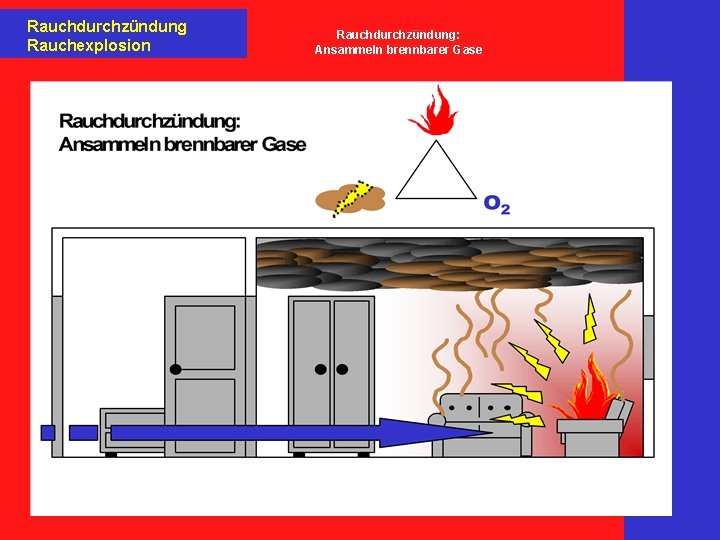 Rauchdurchzündung Rauchexplosion Rauchdurchzündung: Ansammeln brennbarer Gase 