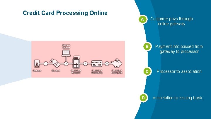 Credit Card Processing Online B C E Customer pays through online gateway A A