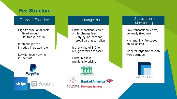 Fee Structure Tiered / Blended High transactional costs Fixed amount Flat transaction % -