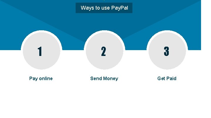 Ways to use Pay. Pal 1 2 3 Pay online Send Money Get Paid