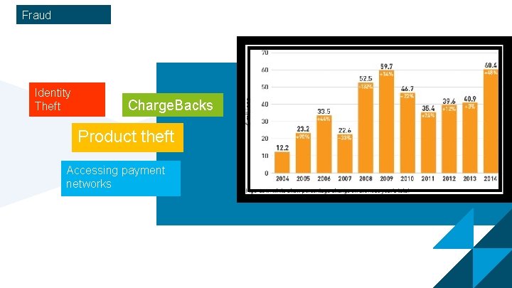 Fraud Identity Theft Charge. Backs Product theft Accessing payment networks 