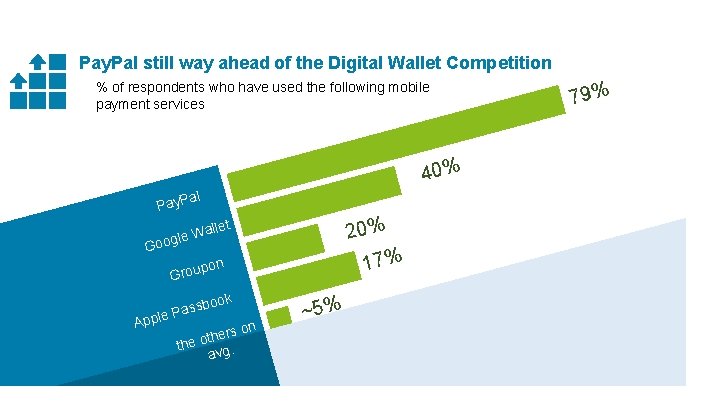 Pay. Pal still way ahead of the Digital Wallet Competition % of respondents who