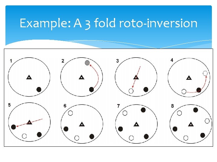 Example: A 3 fold roto-inversion 