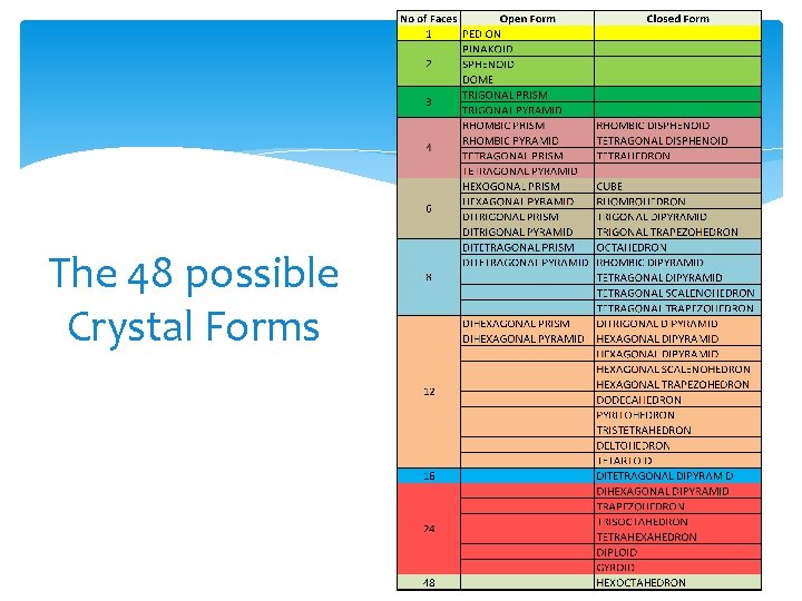 The 48 possible Crystal Forms 