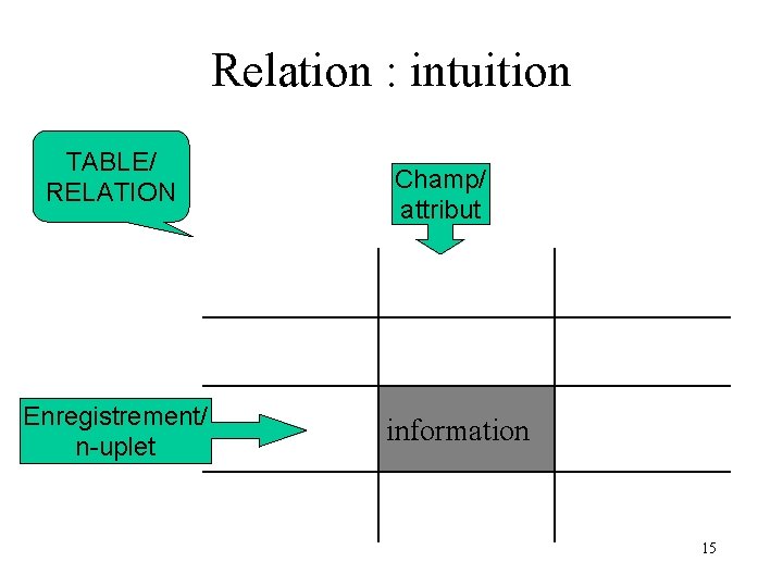 Relation : intuition TABLE/ RELATION Enregistrement/ n-uplet Champ/ attribut information 15 