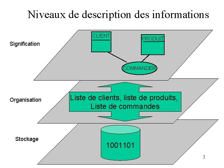 Niveaux de description des informations CLIENT PRODUIT Signification COMMANDER Organisation Stockage Liste de clients,