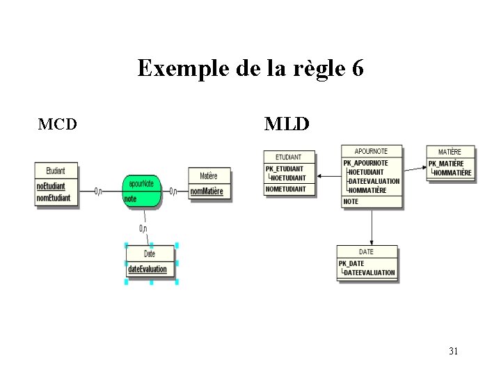 Exemple de la règle 6 MCD MLD 31 