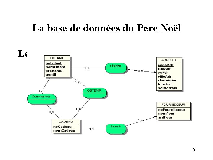 La base de données du Père Noël Le MCD 6 