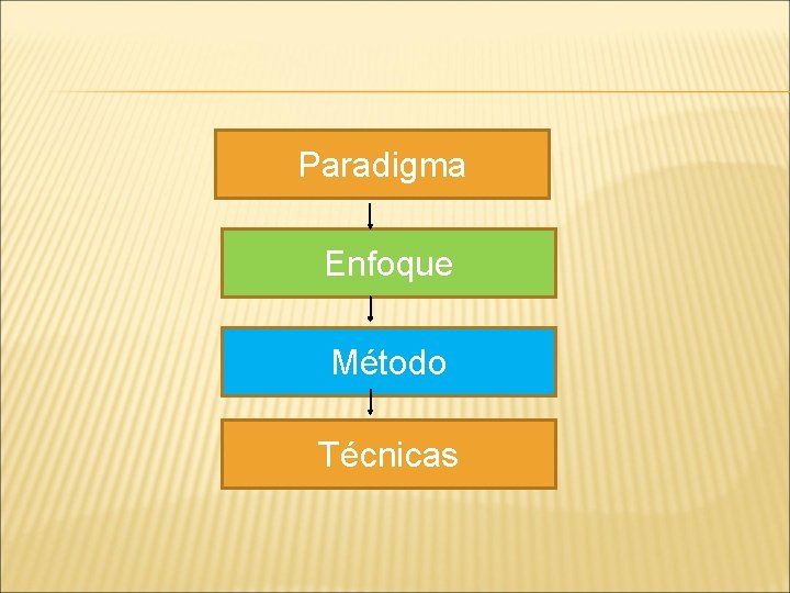 Paradigma Enfoque Método Técnicas Paradigma Enfoque Método Técnicas