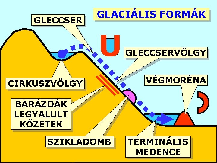 GLECCSER GLACIÁLIS FORMÁK U CIRKUSZVÖLGY GLECCSERVÖLGY VÉGMORÉNA BARÁZDÁK LEGYALULT KŐZETEK SZIKLADOMB TERMINÁLIS MEDENCE 