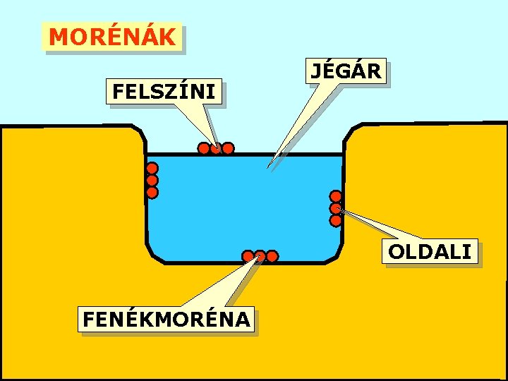 MORÉNÁK FELSZÍNI JÉGÁR OLDALI FENÉKMORÉNA 