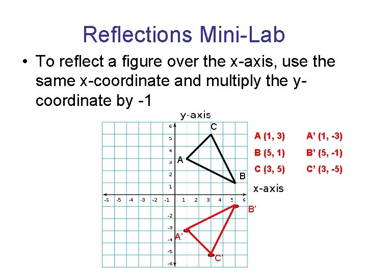 Reflections Mini-Lab • To reflect a figure over the x-axis, use the same x-coordinate