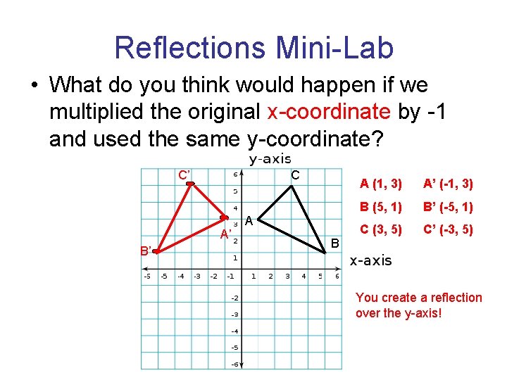 Reflections Mini-Lab • What do you think would happen if we multiplied the original